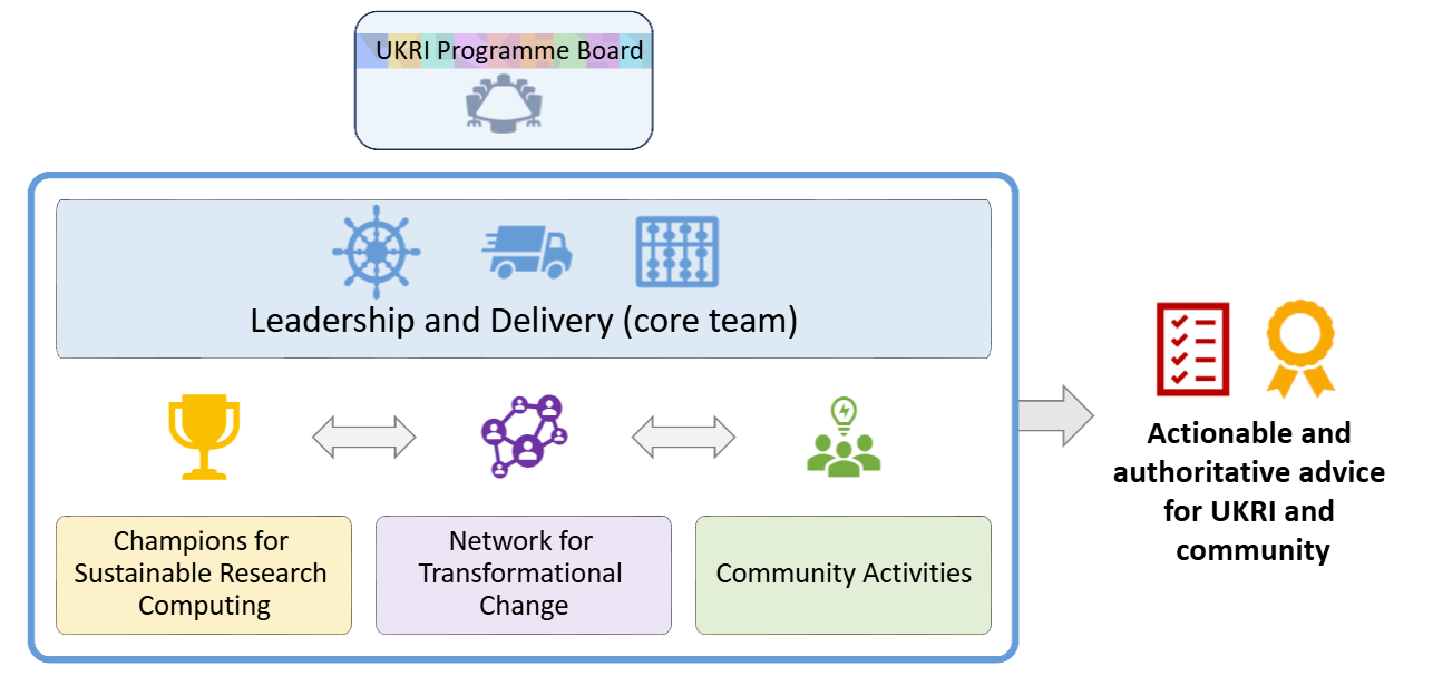Netdrive Governence Structure